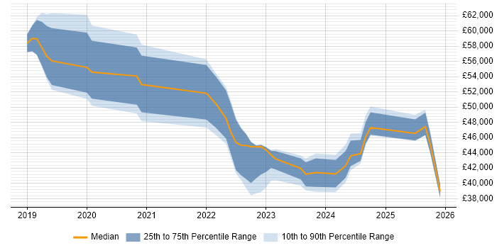 Salary distribution trend for jobs in North Yorkshire citing SD-WAN