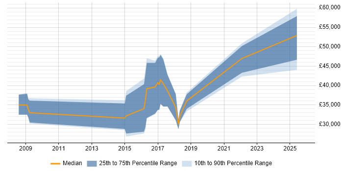 Salary distribution trend for jobs in North Yorkshire citing Secure Coding