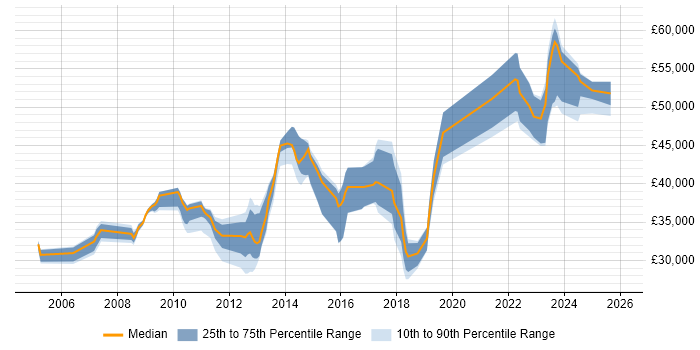 Salary distribution trend for Security Analyst job vacancies in North Yorkshire