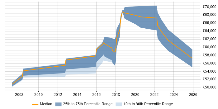 Salary distribution trend for jobs in North Yorkshire citing Security Architecture