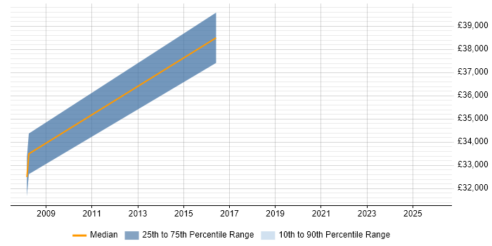 Salary distribution trend for jobs in North Yorkshire citing Security Hardening
