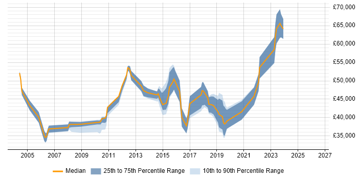 Salary distribution trend for jobs in North Yorkshire citing Security Management