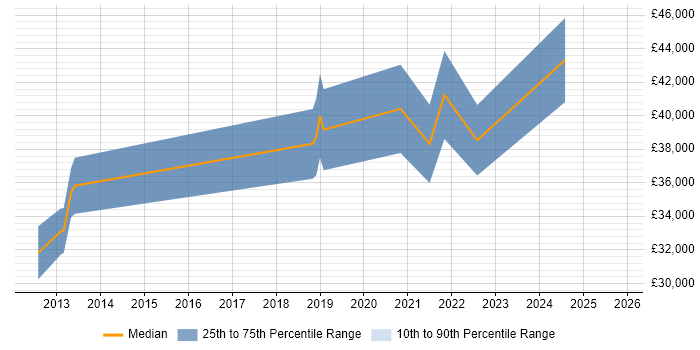 Salary distribution trend for jobs in North Yorkshire citing Security Operations Centre Salary distribution trend for jobs in North Yorkshire citing Security Operations Centre