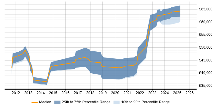 Salary distribution trend for jobs in North Yorkshire citing Security Operations