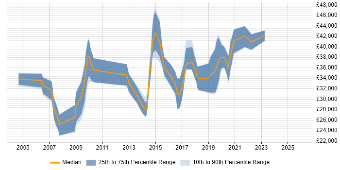 Salary distribution trend for Analyst job vacancies in Selby