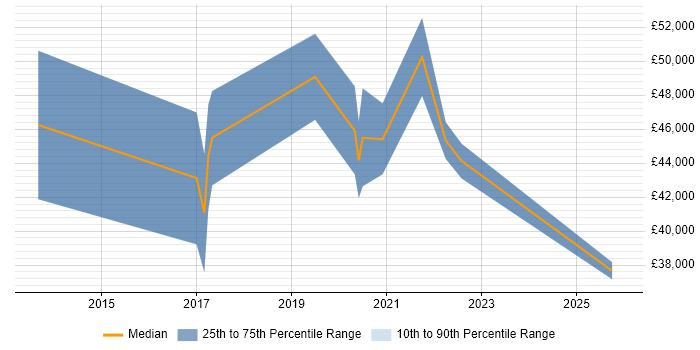 Salary distribution trend for jobs in Selby citing Azure