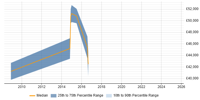 Salary distribution trend for jobs in Selby citing Business Analysis Salary distribution trend for jobs in Selby citing Business Analysis