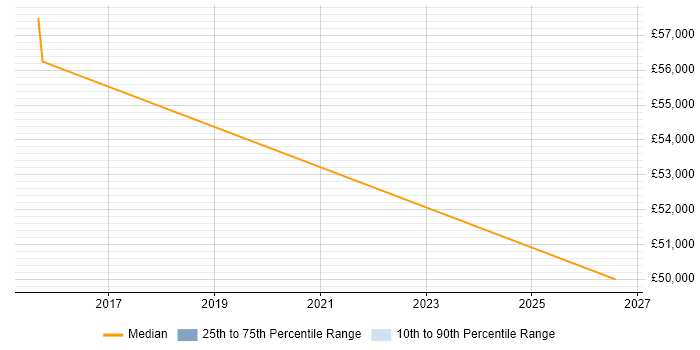 Salary distribution trend for Business Manager job vacancies in Selby