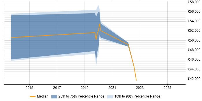 Salary distribution trend for jobs in Selby citing Cisco Certification