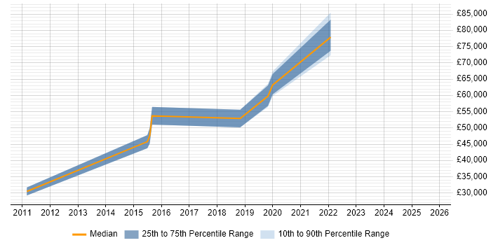 Salary distribution trend for jobs in Selby citing Coaching