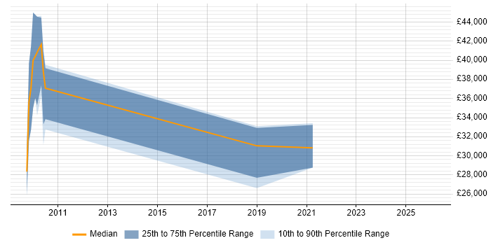 Salary distribution trend for jobs in Selby citing Computer Science