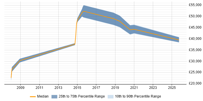 Salary distribution trend for jobs in Selby citing Continuous Improvement