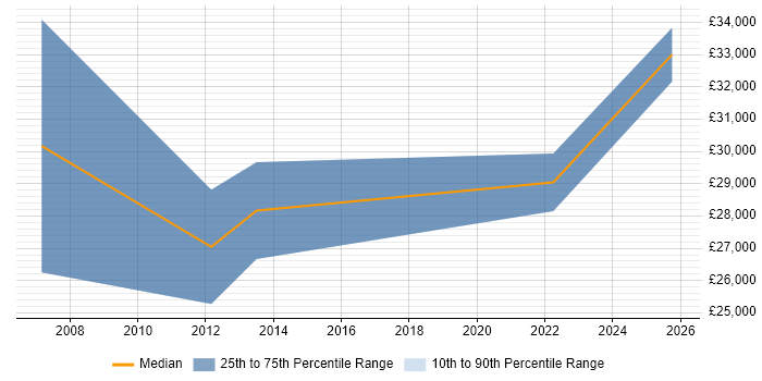 Salary distribution trend for IT Engineer job vacancies in Selby