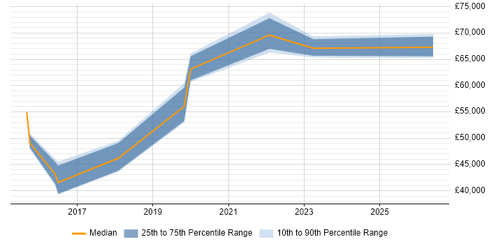 Salary distribution trend for IT Manager job vacancies in Selby