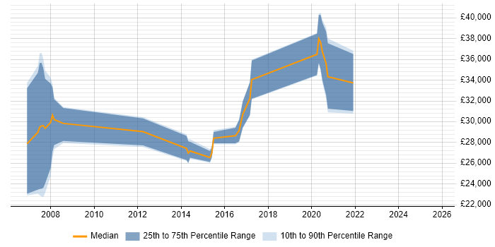 Salary distribution trend for jobs in Selby citing ITIL