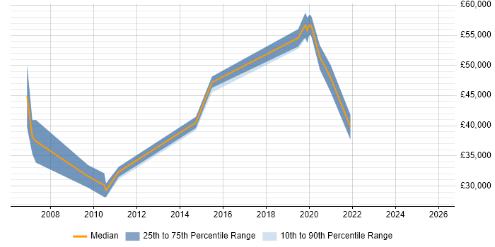 Salary distribution trend for Lead job vacancies in Selby