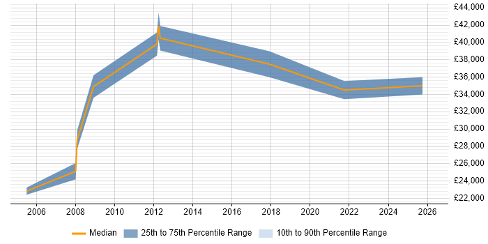 Salary distribution trend for jobs in Selby citing Manufacturing