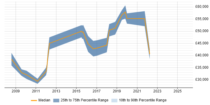 Salary distribution trend for jobs in Selby citing Mentoring