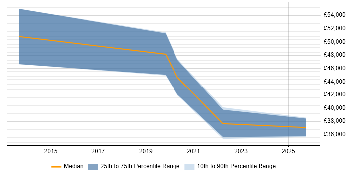 Salary distribution trend for jobs in Selby citing Microsoft 365