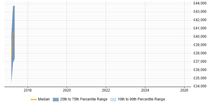 Salary distribution trend for jobs in Selby citing Power Platform