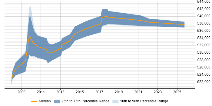 Salary distribution trend for jobs in Selby citing Problem-Solving