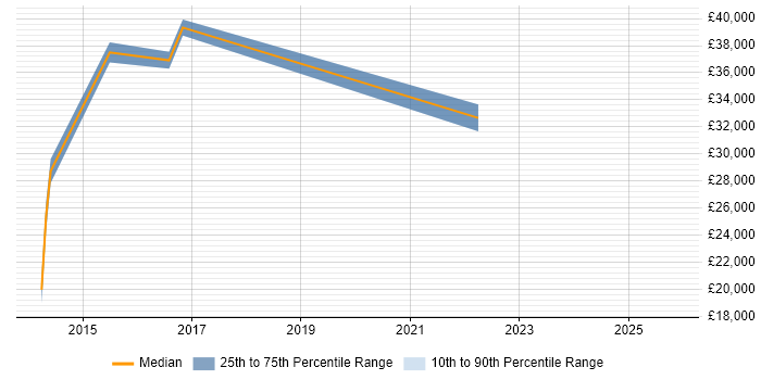 Salary distribution trend for jobs in Selby citing Root Cause Analysis