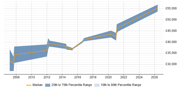 Salary distribution trend for jobs in Selby citing SharePoint