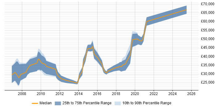 Salary distribution trend for jobs in Selby citing Social Skills