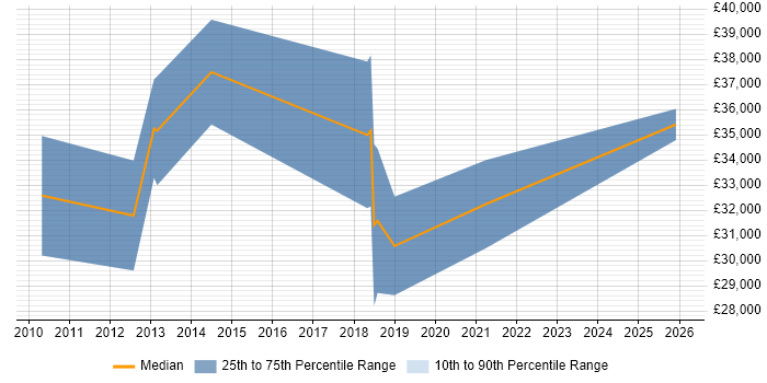 Salary distribution trend for Software Engineer job vacancies in Selby