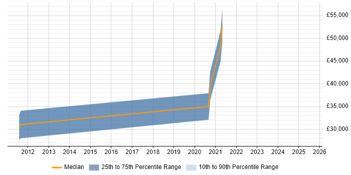 Salary distribution trend for jobs in Selby citing Time Management Salary distribution trend for jobs in Selby citing Time Management