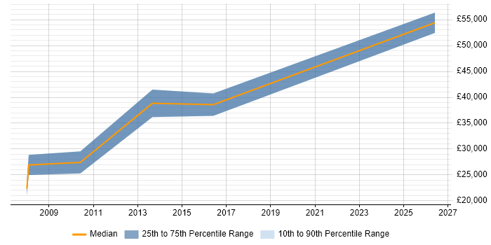Salary distribution trend for jobs in Selby citing Windows Server