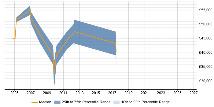Salary distribution trend for Senior Account Manager job vacancies in North Yorkshire