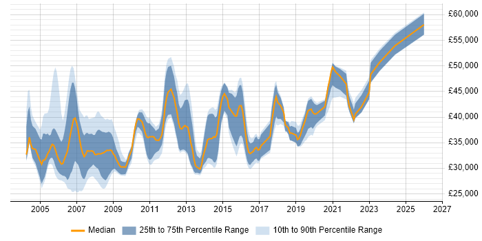 Salary distribution trend for Senior Analyst job vacancies in North Yorkshire