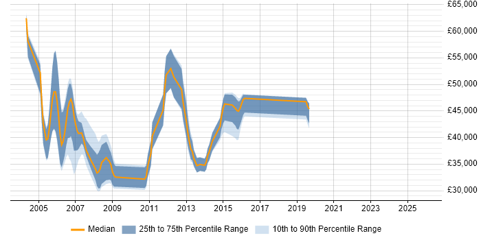 Salary distribution trend for Senior Business Analyst job vacancies in North Yorkshire