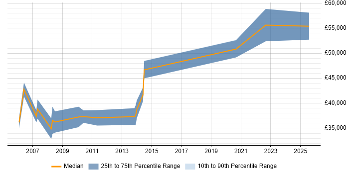Salary distribution trend for Senior C++ Software Engineer job vacancies in North Yorkshire
