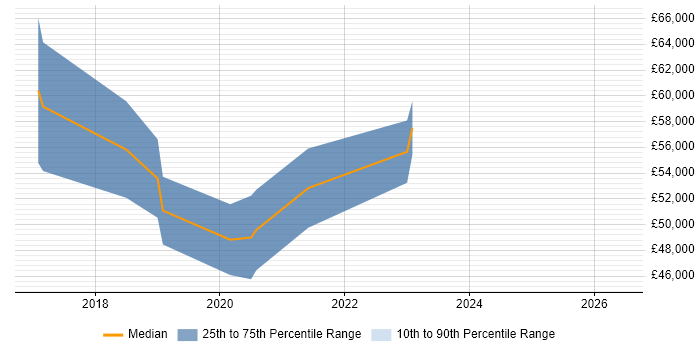 Salary distribution trend for Senior Cloud Engineer job vacancies in North Yorkshire
