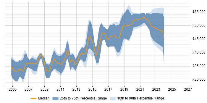 Salary distribution trend for Senior C# Developer job vacancies in North Yorkshire