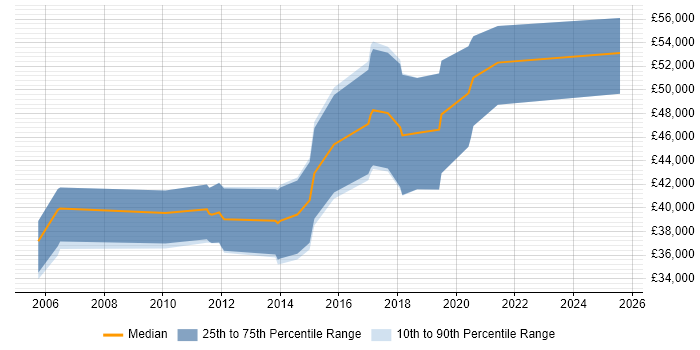 Salary distribution trend for Senior C# Software Engineer job vacancies in North Yorkshire