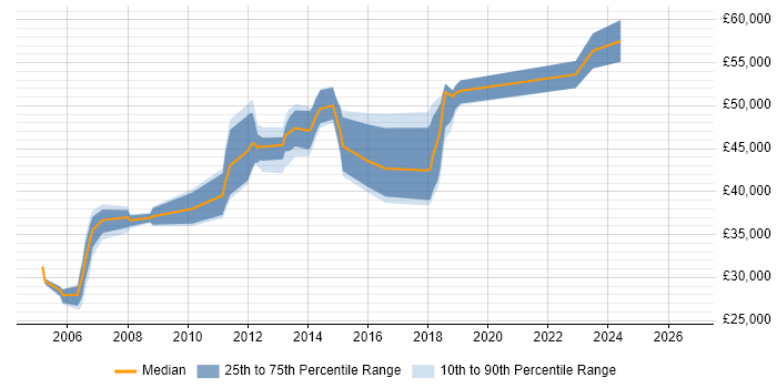 Salary distribution trend for Senior Data Warehouse Specialist job vacancies in North Yorkshire