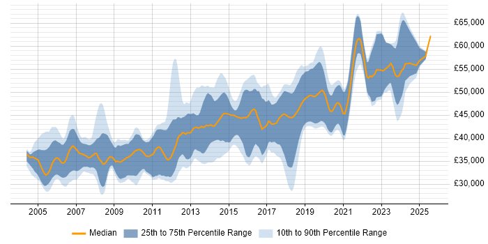 Salary distribution trend for Senior Developer job vacancies in North Yorkshire