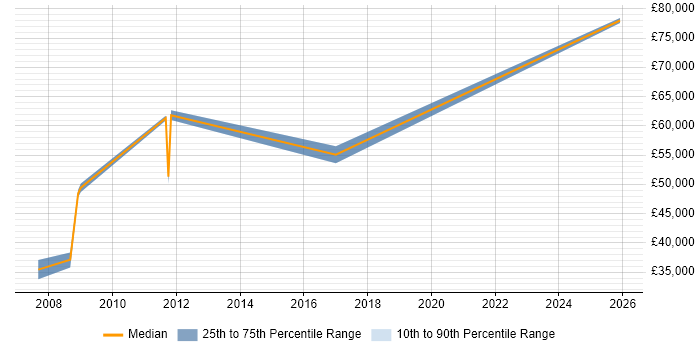 Salary distribution trend for Senior E-Commerce Developer job vacancies in North Yorkshire