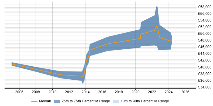 Salary distribution trend for Senior Embedded Software Engineer job vacancies in North Yorkshire