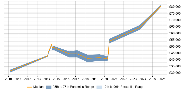 Salary distribution trend for Senior Front-End Developer job vacancies in North Yorkshire