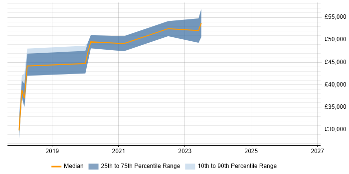 Salary distribution trend for Senior Full-Stack Developer job vacancies in North Yorkshire