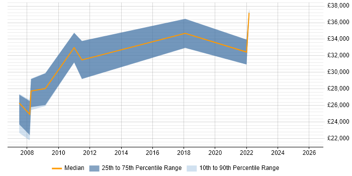 Salary distribution trend for Senior IT Technician job vacancies in North Yorkshire