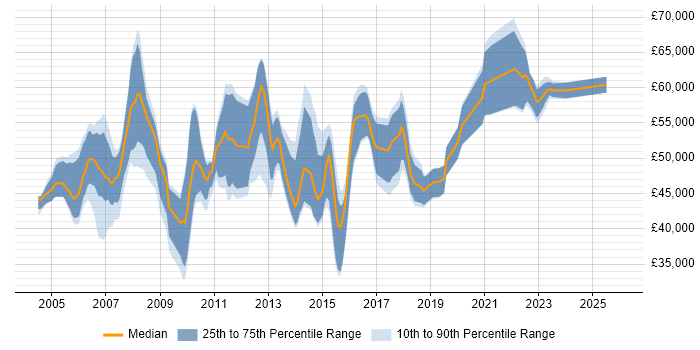 Salary distribution trend for Senior Manager job vacancies in North Yorkshire