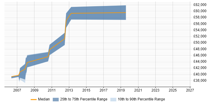 Salary distribution trend for Senior Network Architect job vacancies in North Yorkshire