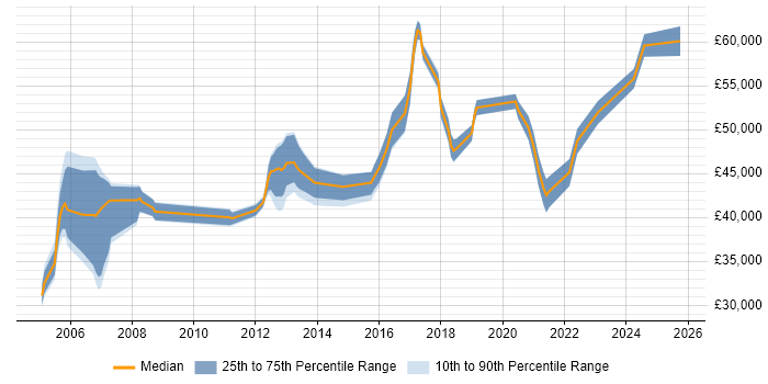 Salary distribution trend for Senior Network Engineer job vacancies in North Yorkshire Salary distribution trend for Senior Network Engineer job vacancies in North Yorkshire