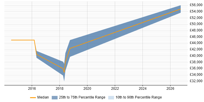 Salary distribution trend for Senior Python Developer job vacancies in North Yorkshire
