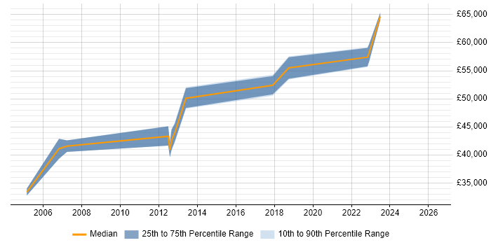 Salary distribution trend for Senior Security Engineer job vacancies in North Yorkshire